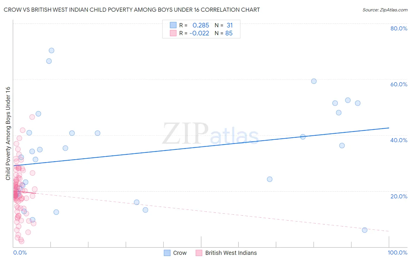 Crow vs British West Indian Child Poverty Among Boys Under 16