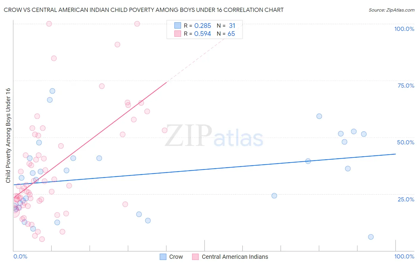 Crow vs Central American Indian Child Poverty Among Boys Under 16