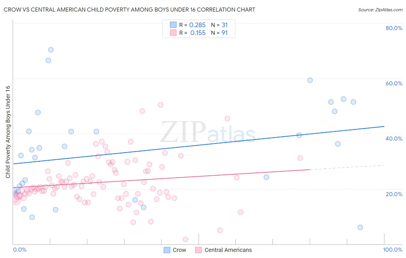 Crow vs Central American Child Poverty Among Boys Under 16