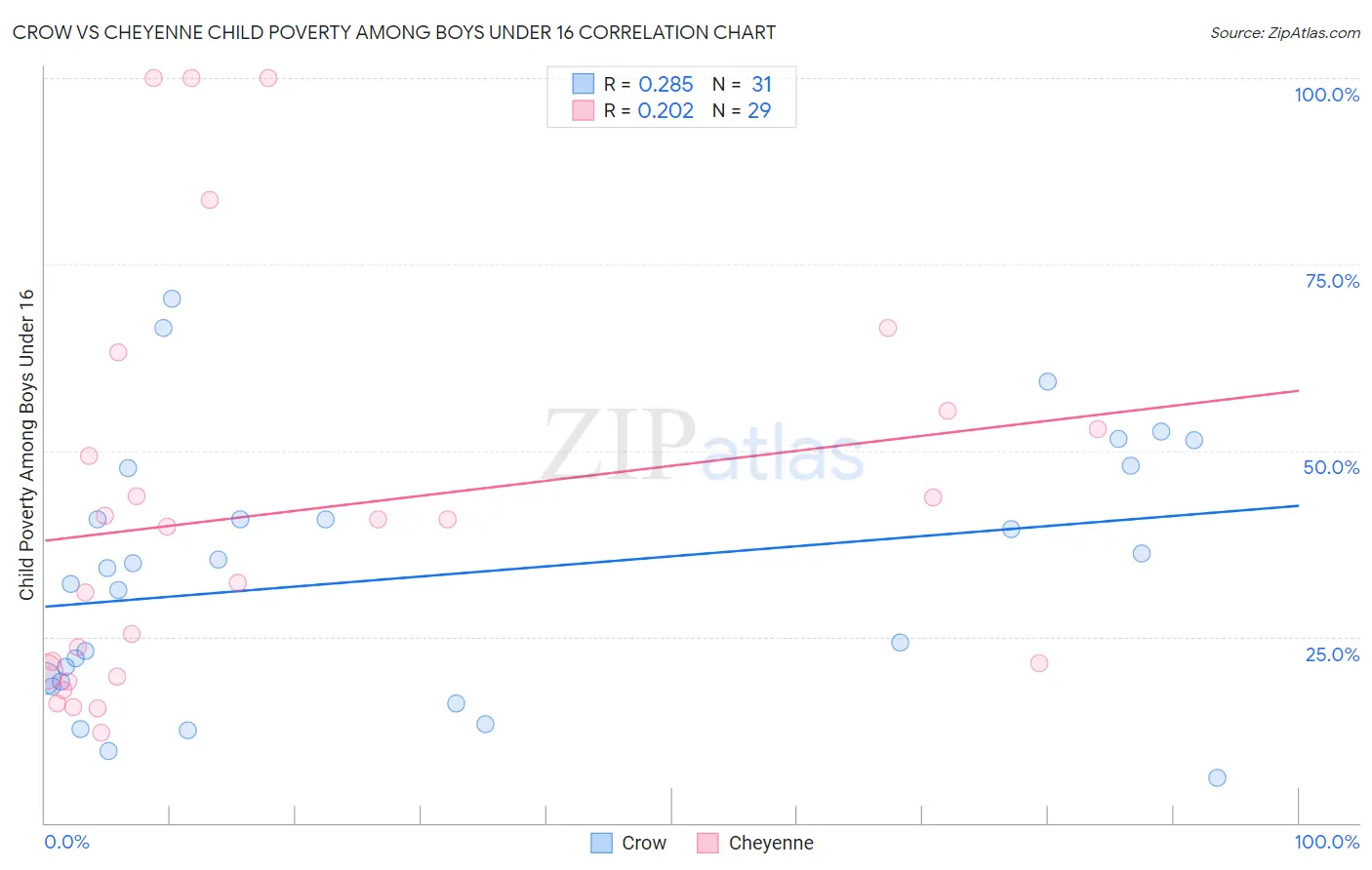 Crow vs Cheyenne Child Poverty Among Boys Under 16