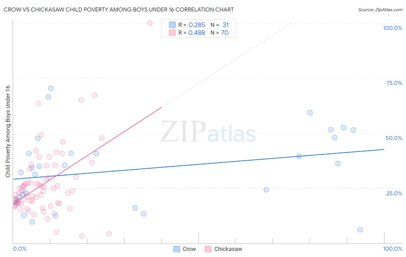 Crow vs Chickasaw Child Poverty Among Boys Under 16