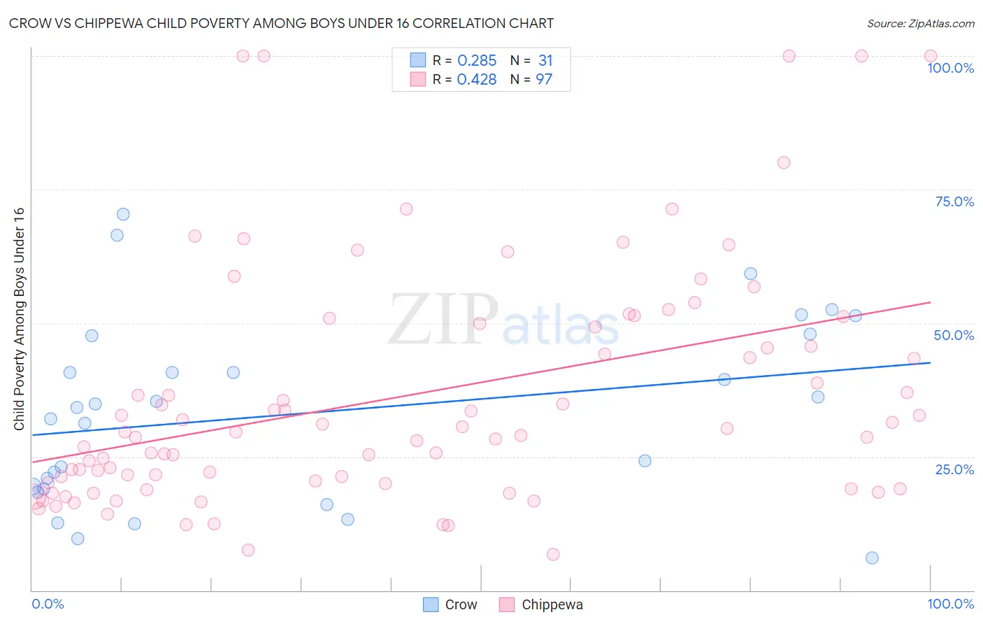 Crow vs Chippewa Child Poverty Among Boys Under 16