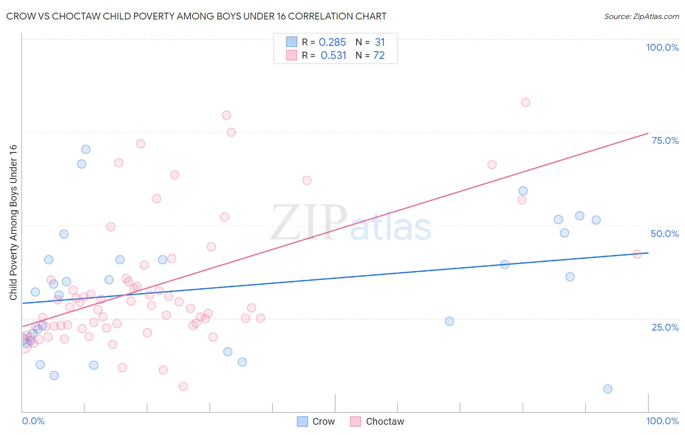 Crow vs Choctaw Child Poverty Among Boys Under 16