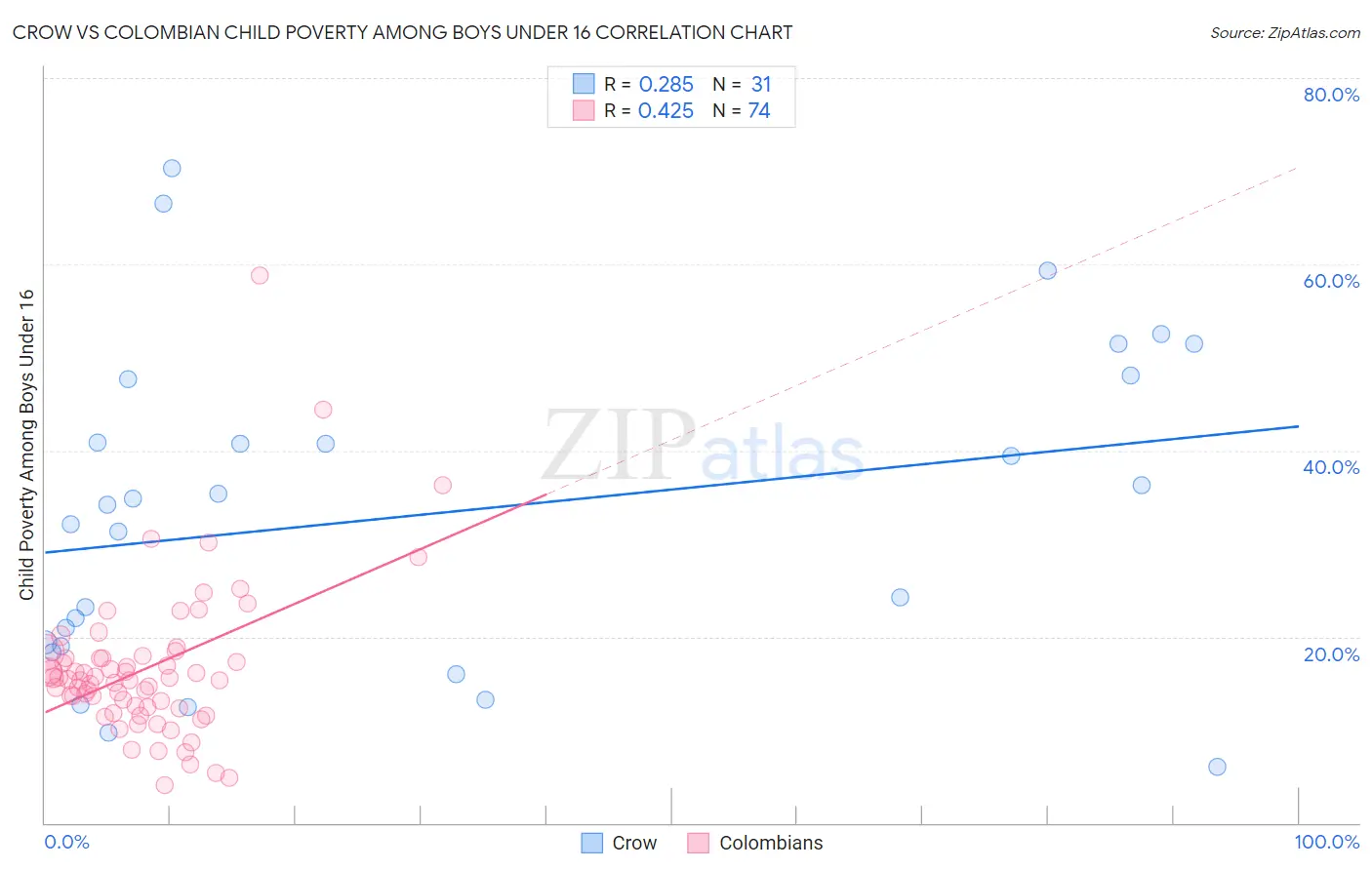 Crow vs Colombian Child Poverty Among Boys Under 16
