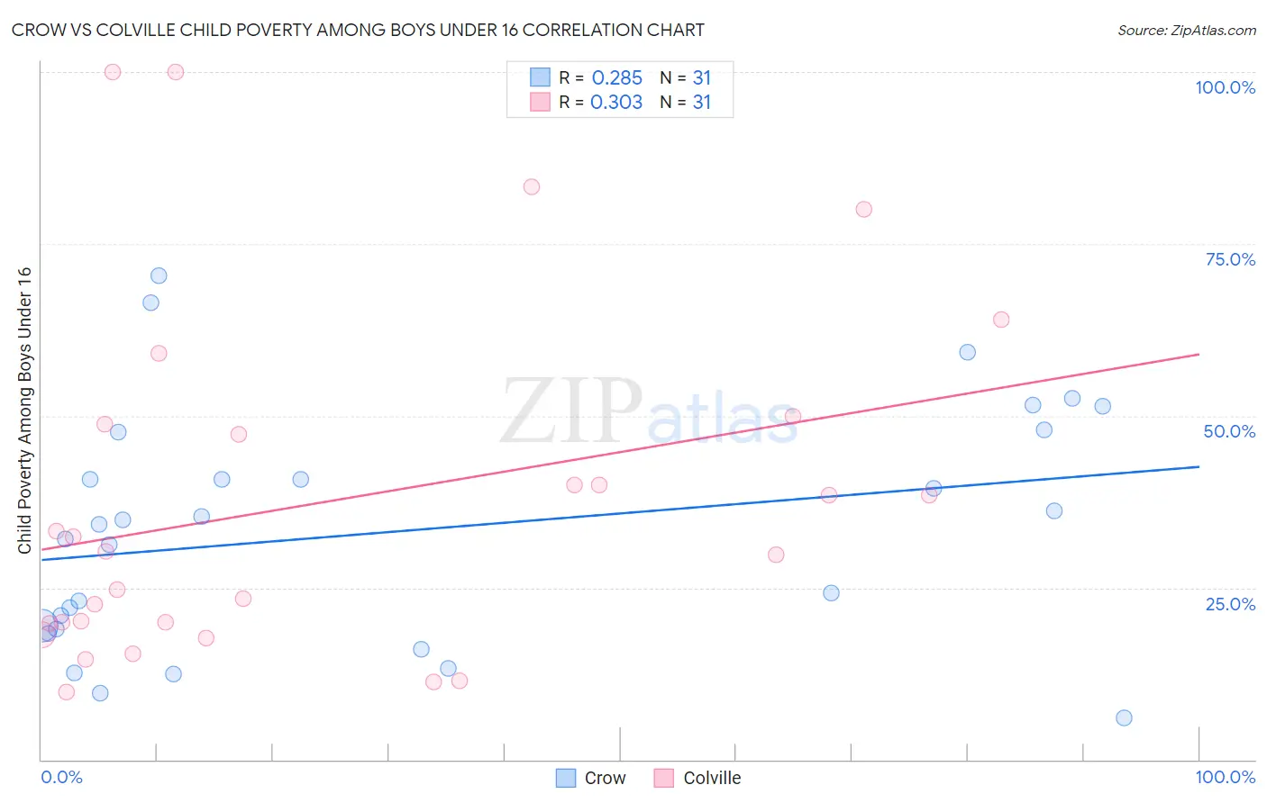 Crow vs Colville Child Poverty Among Boys Under 16