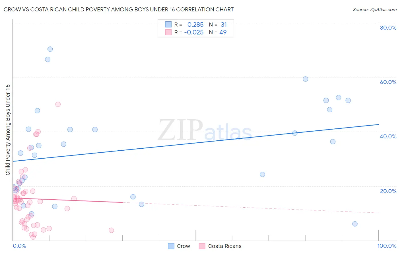 Crow vs Costa Rican Child Poverty Among Boys Under 16