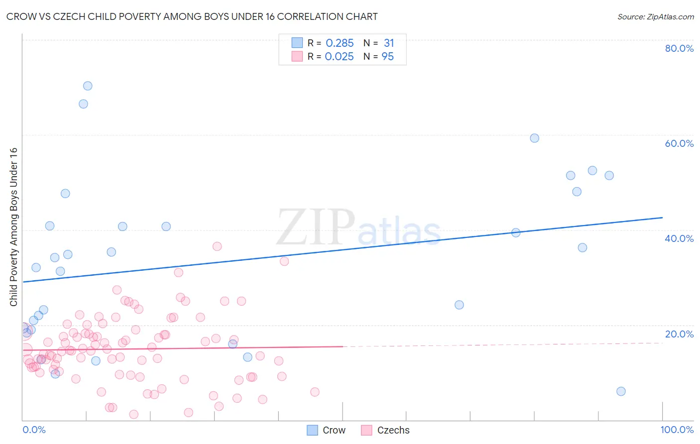 Crow vs Czech Child Poverty Among Boys Under 16