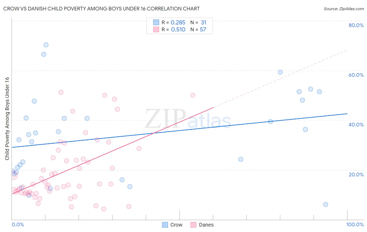 Crow vs Danish Child Poverty Among Boys Under 16