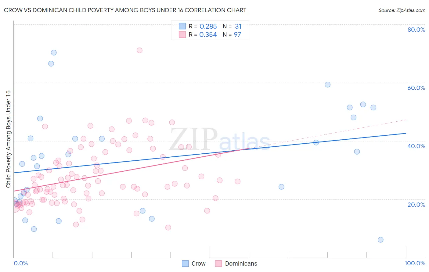 Crow vs Dominican Child Poverty Among Boys Under 16