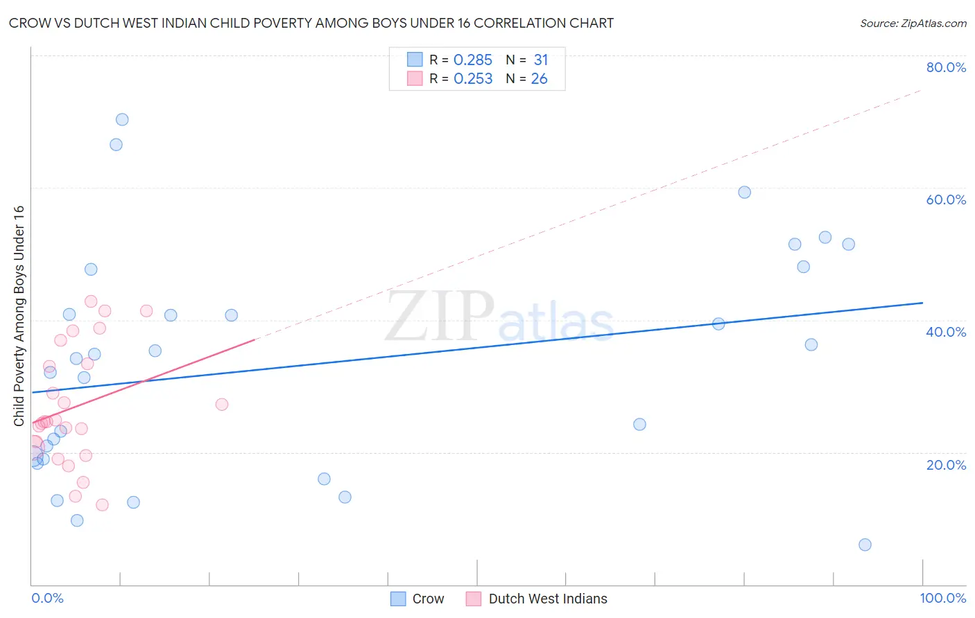 Crow vs Dutch West Indian Child Poverty Among Boys Under 16