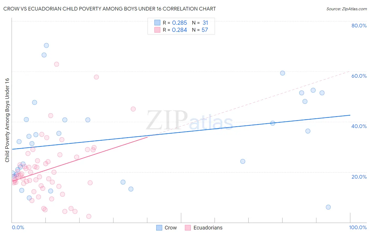 Crow vs Ecuadorian Child Poverty Among Boys Under 16