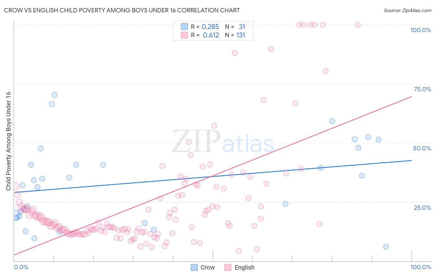 Crow vs English Child Poverty Among Boys Under 16