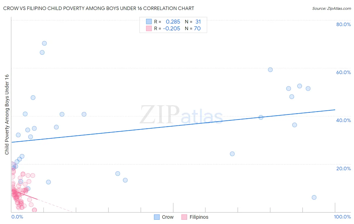 Crow vs Filipino Child Poverty Among Boys Under 16