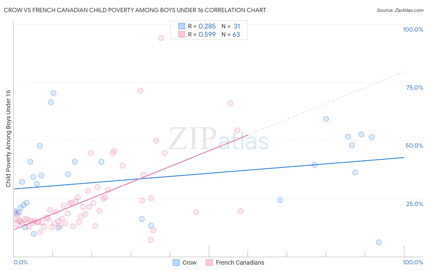 Crow vs French Canadian Child Poverty Among Boys Under 16