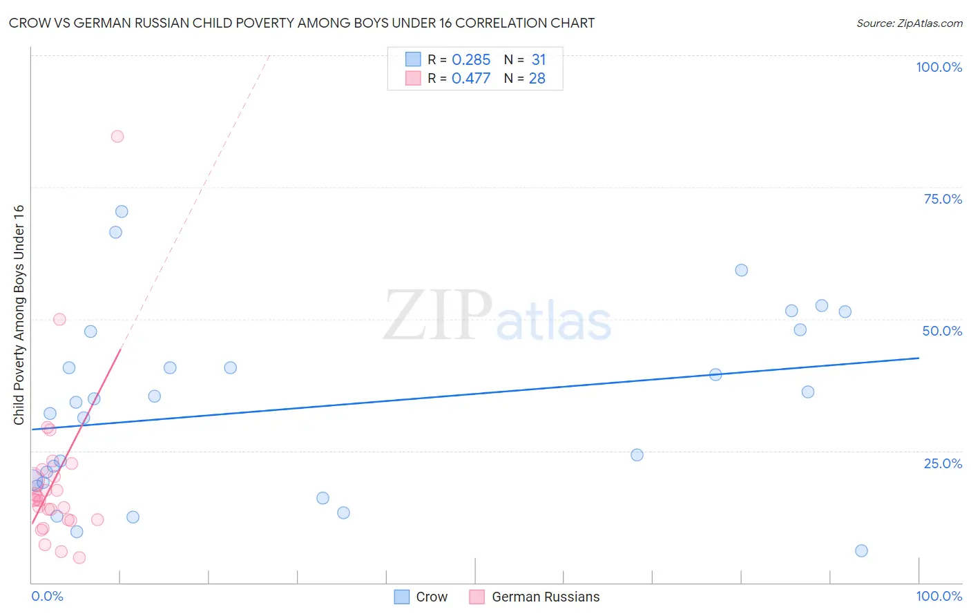 Crow vs German Russian Child Poverty Among Boys Under 16