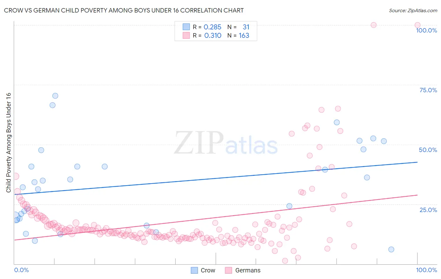 Crow vs German Child Poverty Among Boys Under 16