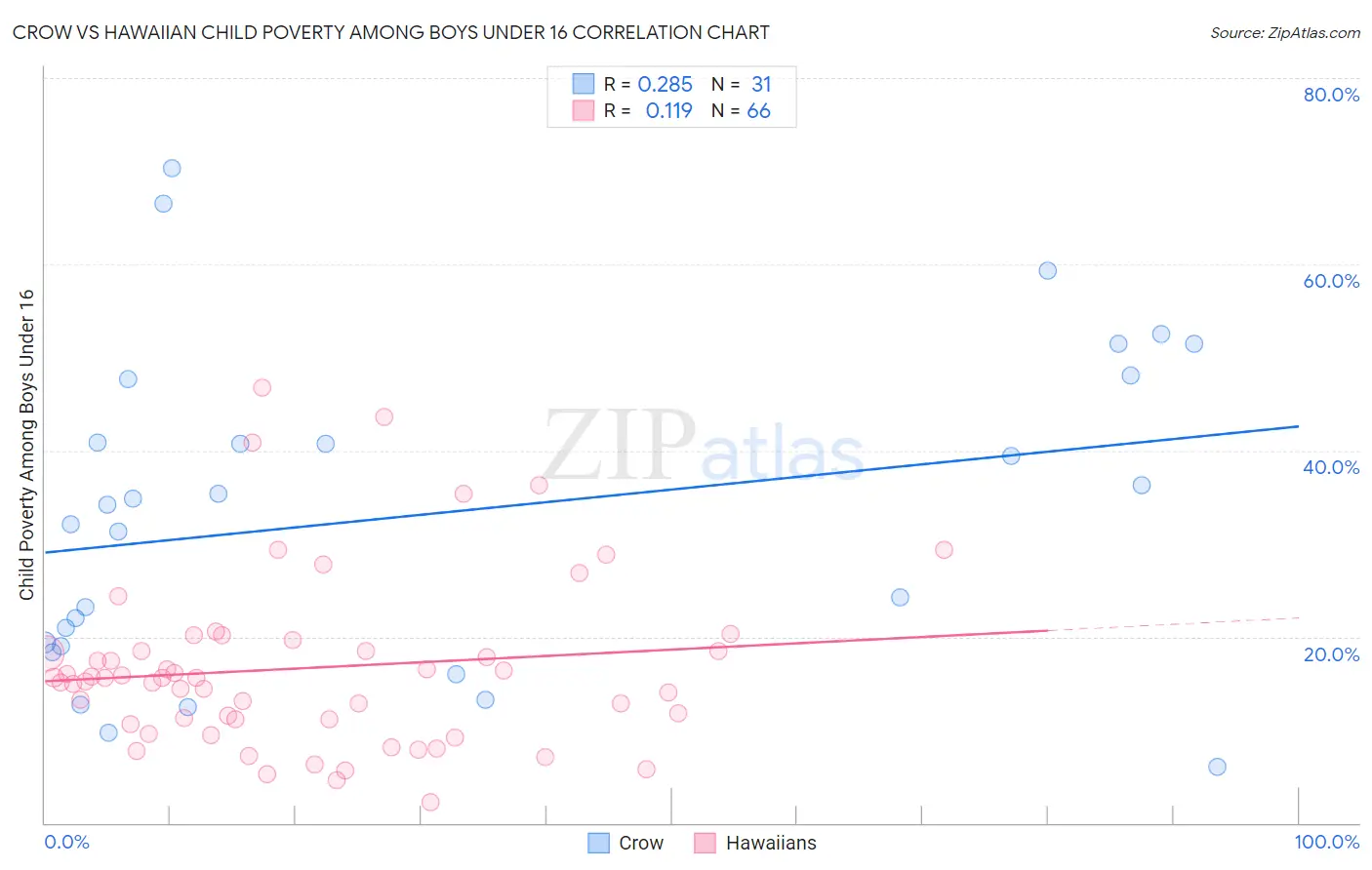 Crow vs Hawaiian Child Poverty Among Boys Under 16