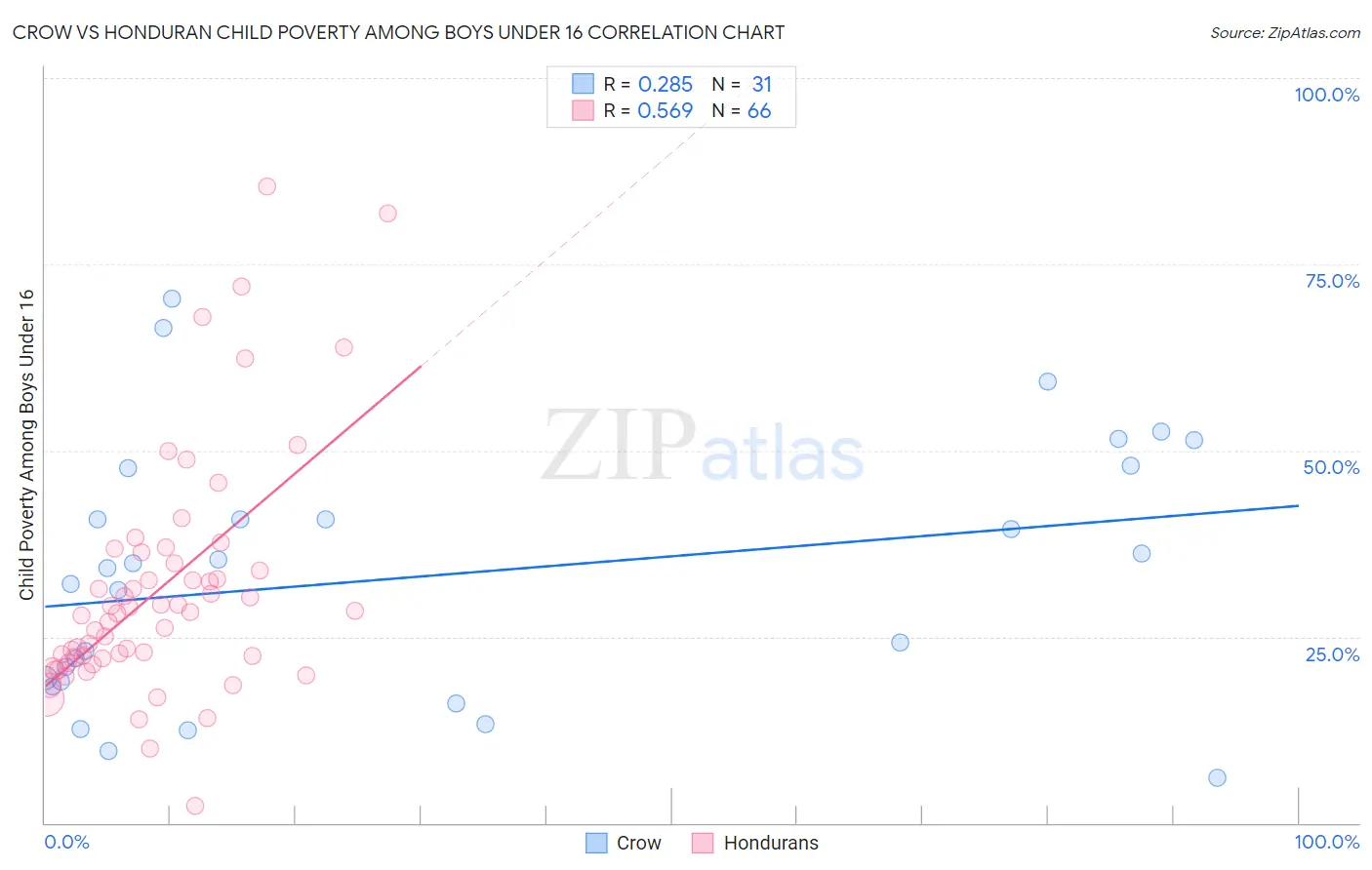 Crow vs Honduran Child Poverty Among Boys Under 16