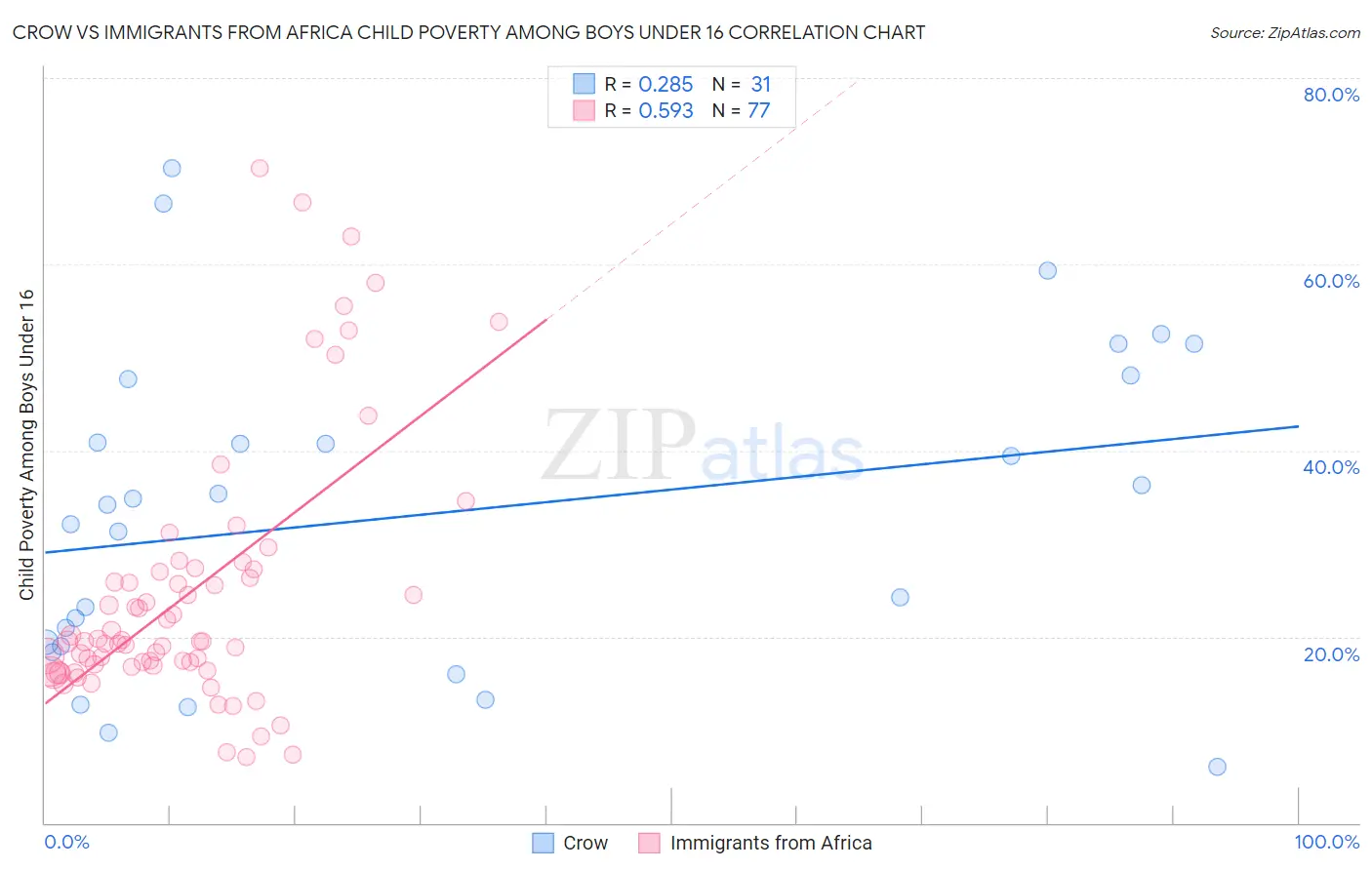Crow vs Immigrants from Africa Child Poverty Among Boys Under 16