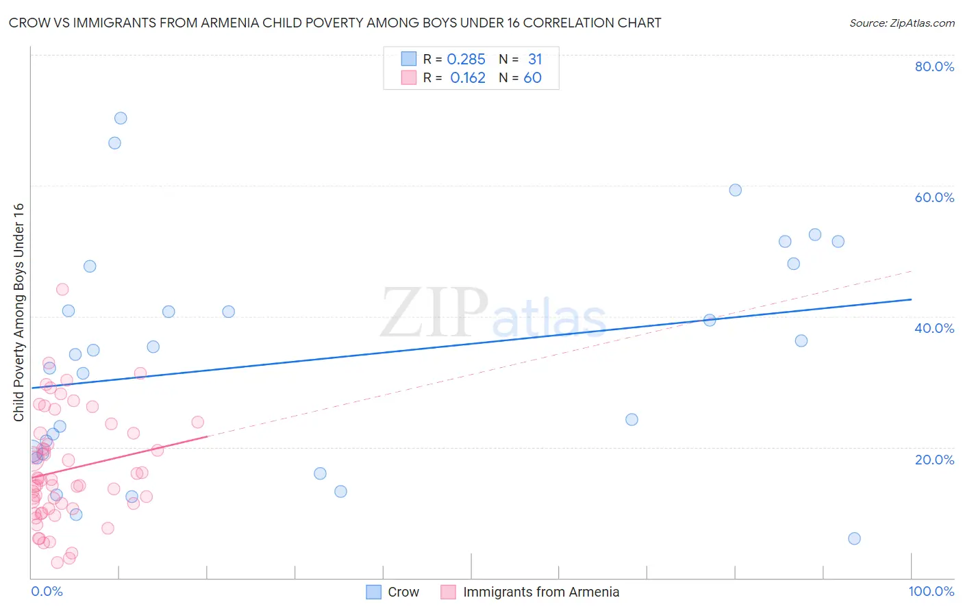 Crow vs Immigrants from Armenia Child Poverty Among Boys Under 16