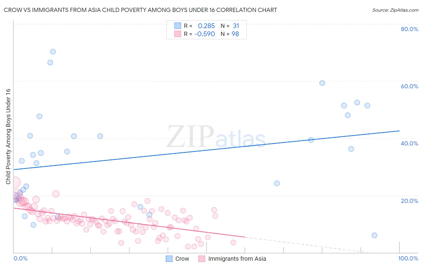 Crow vs Immigrants from Asia Child Poverty Among Boys Under 16