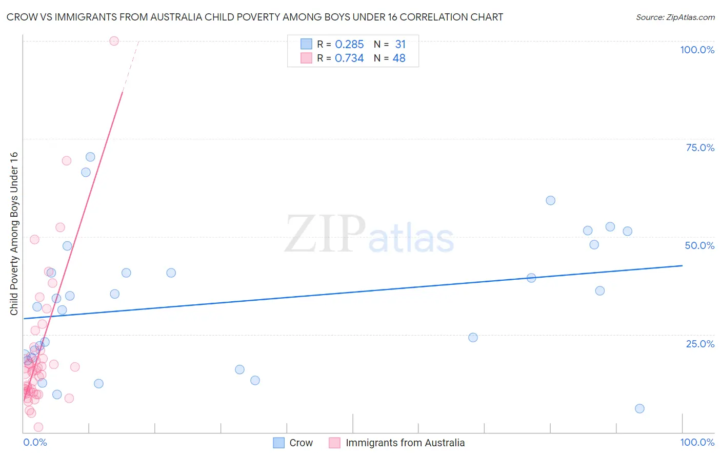 Crow vs Immigrants from Australia Child Poverty Among Boys Under 16