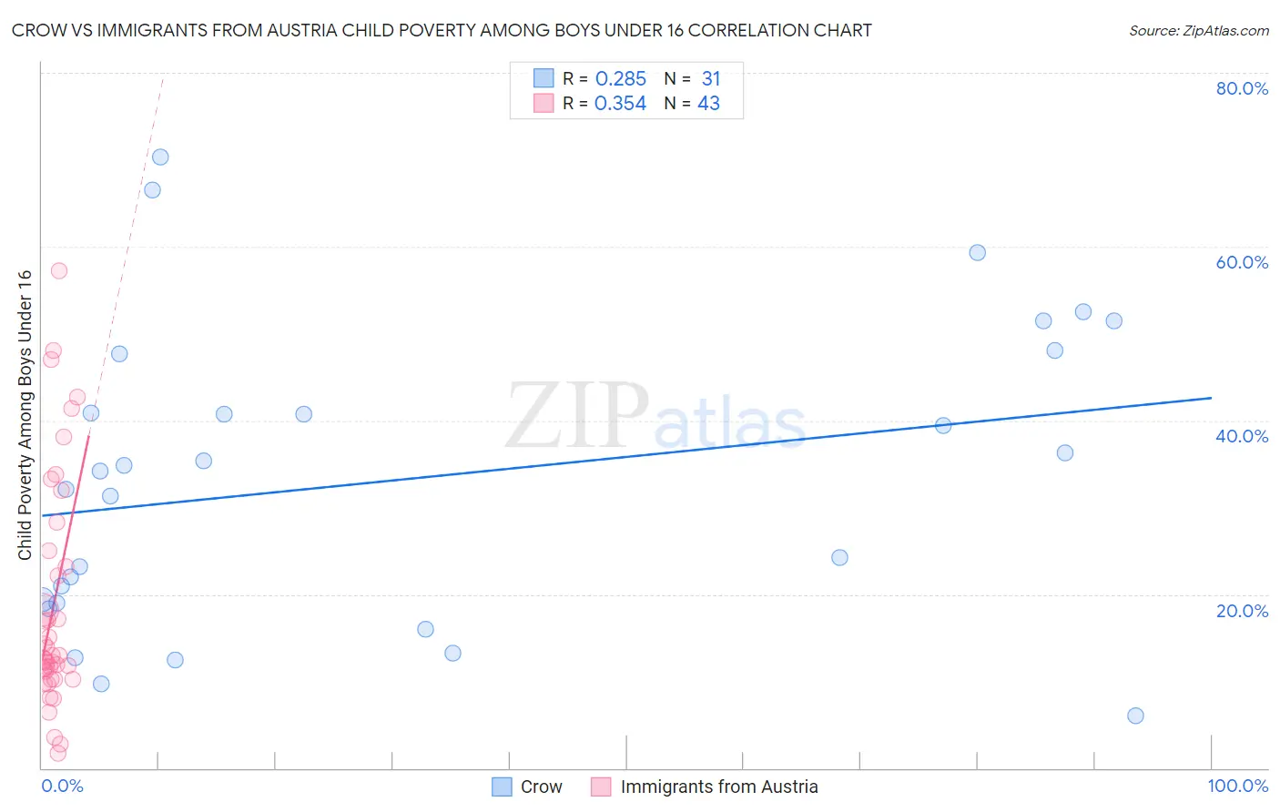 Crow vs Immigrants from Austria Child Poverty Among Boys Under 16