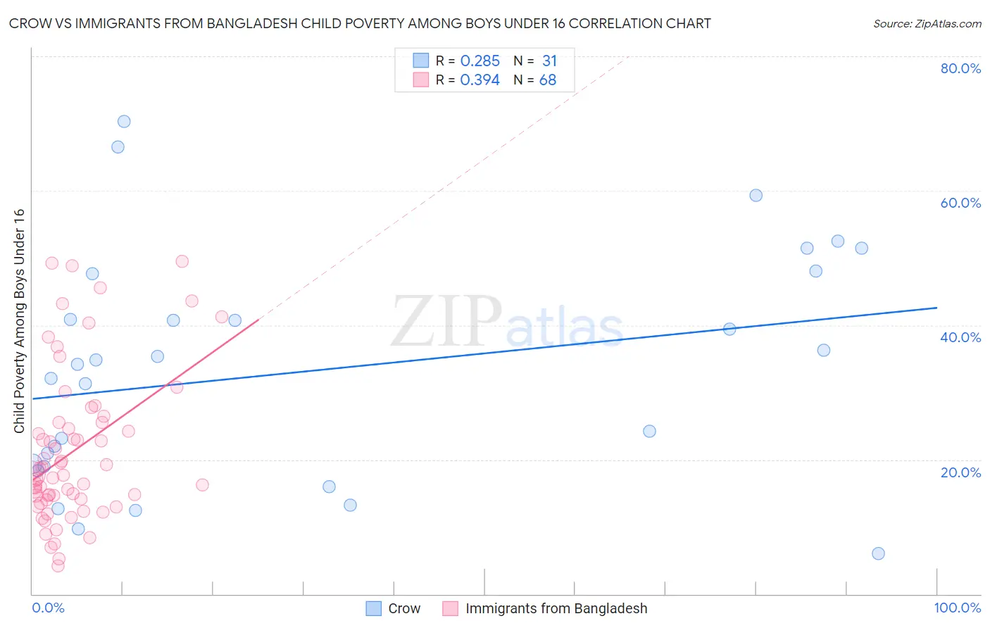 Crow vs Immigrants from Bangladesh Child Poverty Among Boys Under 16