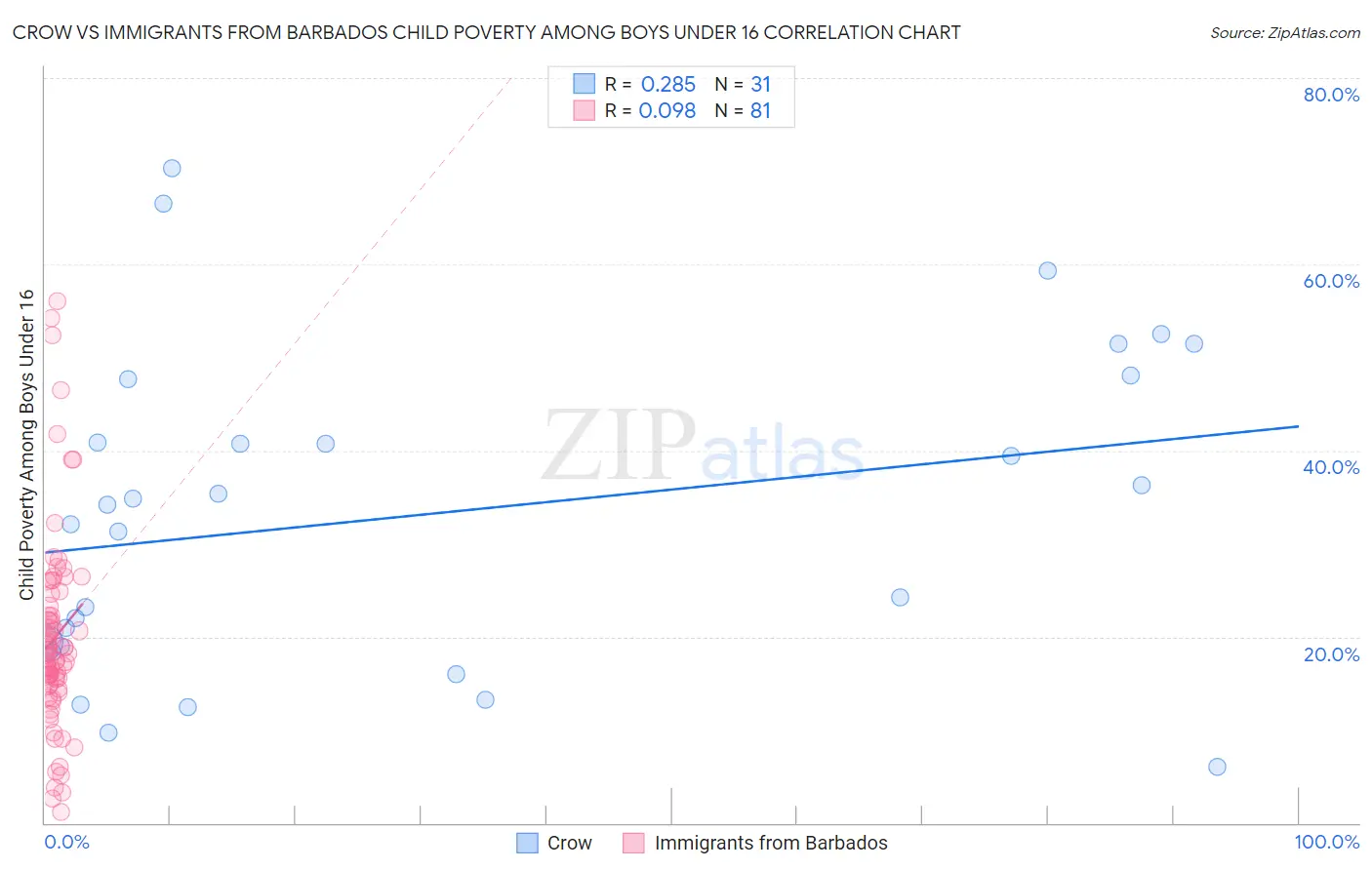 Crow vs Immigrants from Barbados Child Poverty Among Boys Under 16