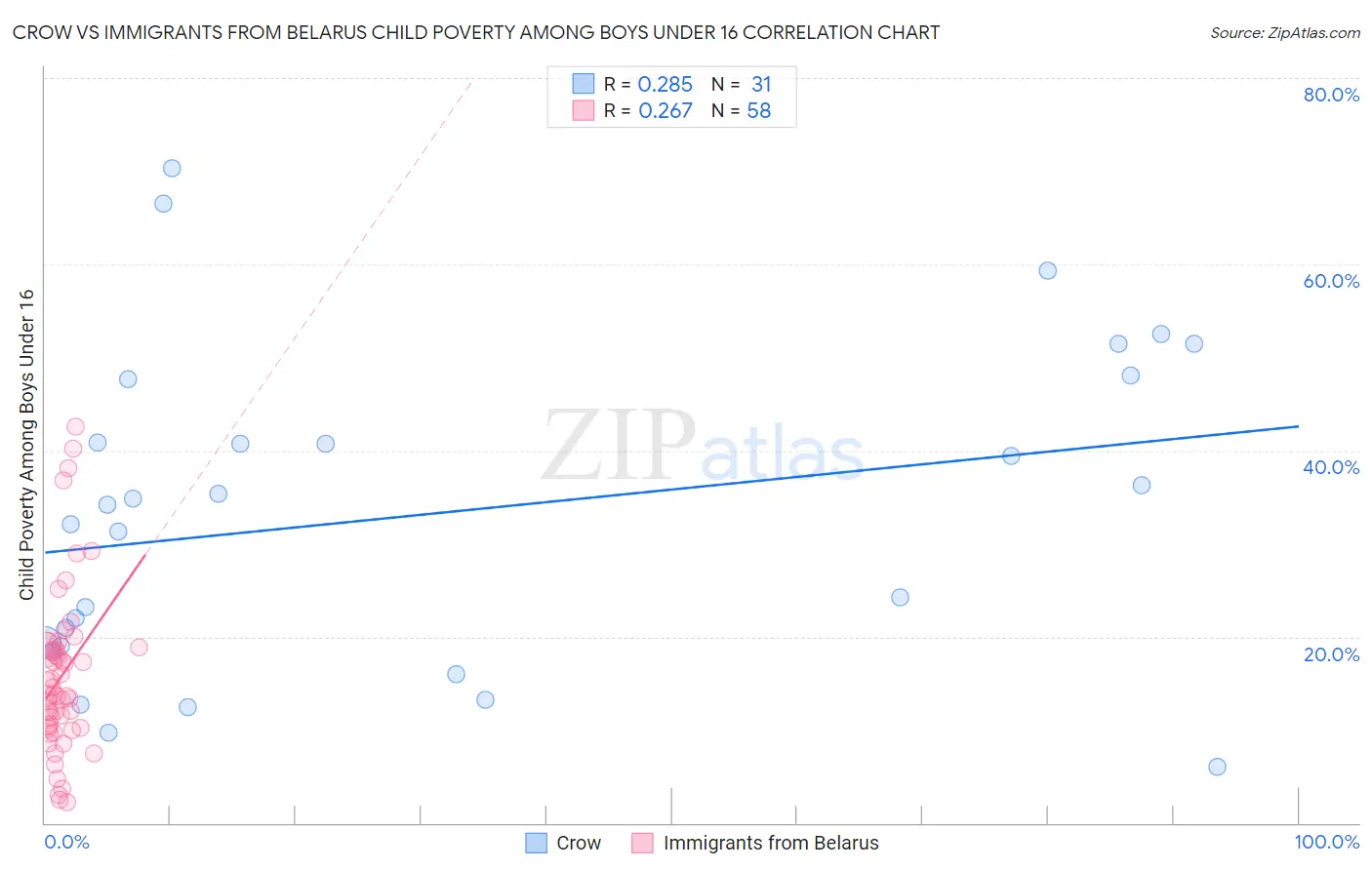 Crow vs Immigrants from Belarus Child Poverty Among Boys Under 16