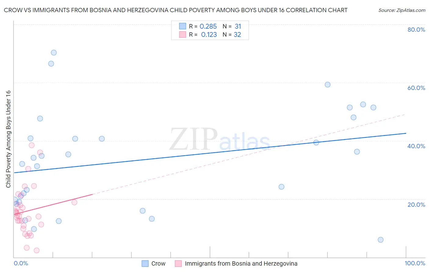 Crow vs Immigrants from Bosnia and Herzegovina Child Poverty Among Boys Under 16