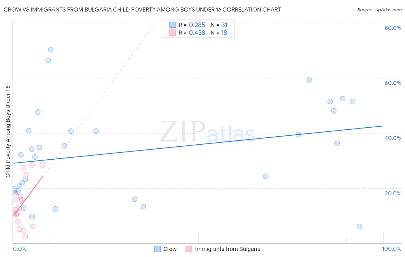 Crow vs Immigrants from Bulgaria Child Poverty Among Boys Under 16