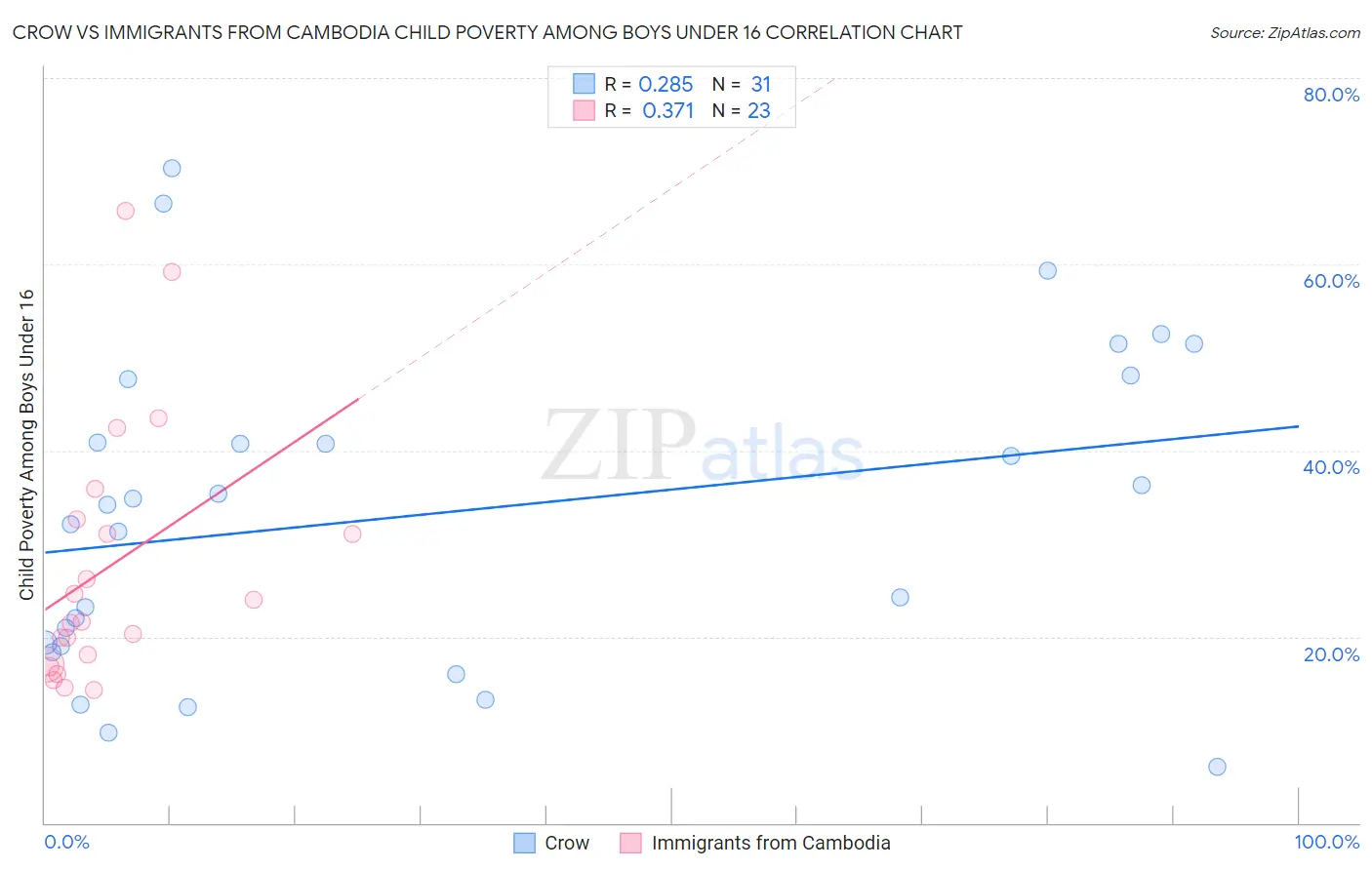 Crow vs Immigrants from Cambodia Child Poverty Among Boys Under 16