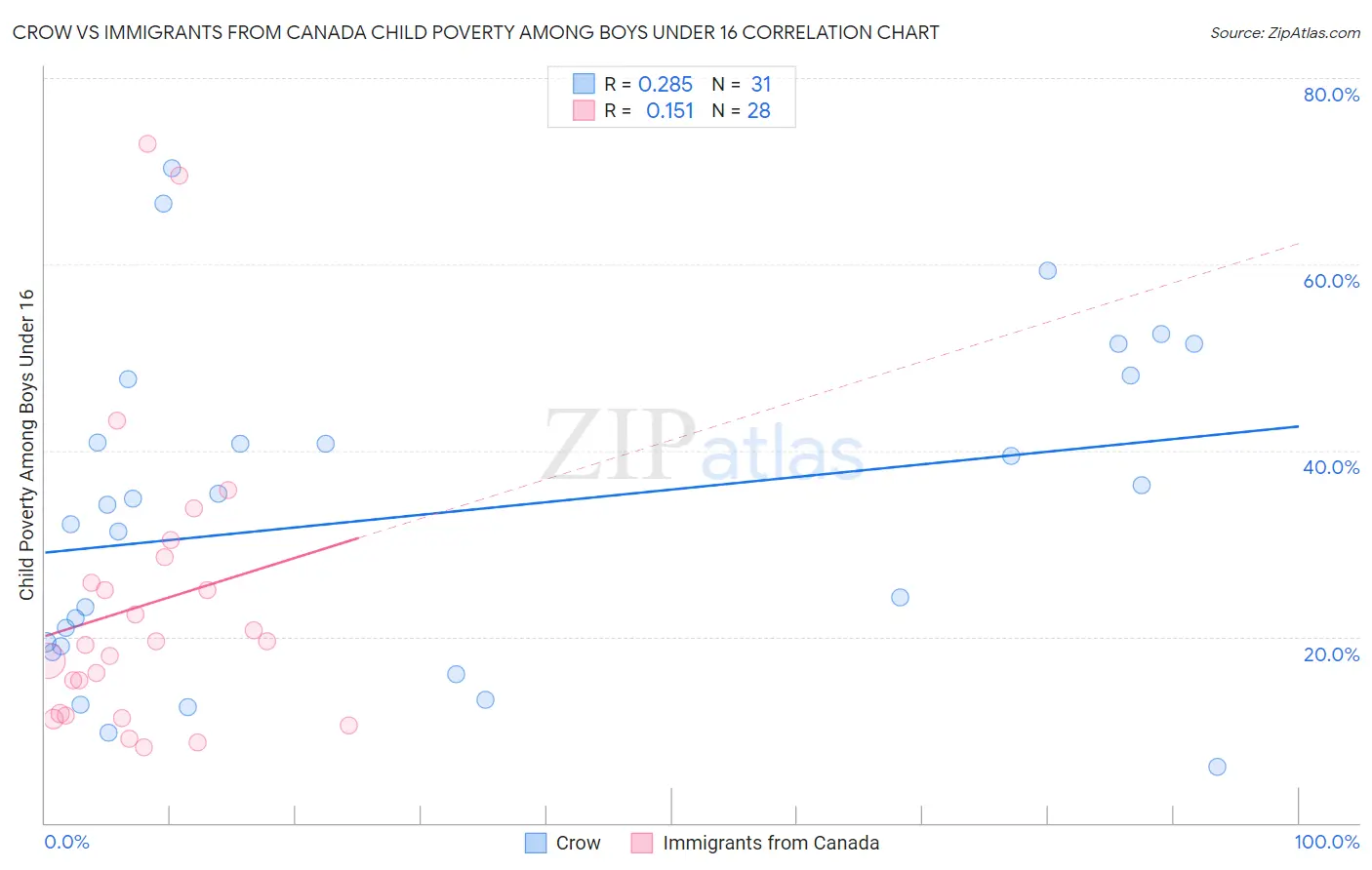 Crow vs Immigrants from Canada Child Poverty Among Boys Under 16