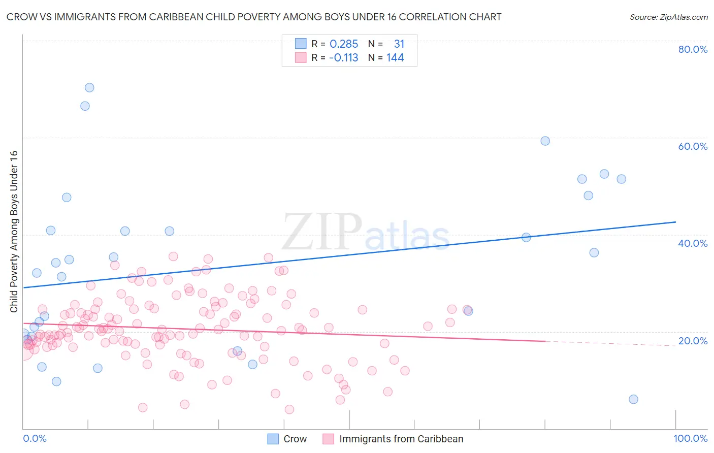 Crow vs Immigrants from Caribbean Child Poverty Among Boys Under 16