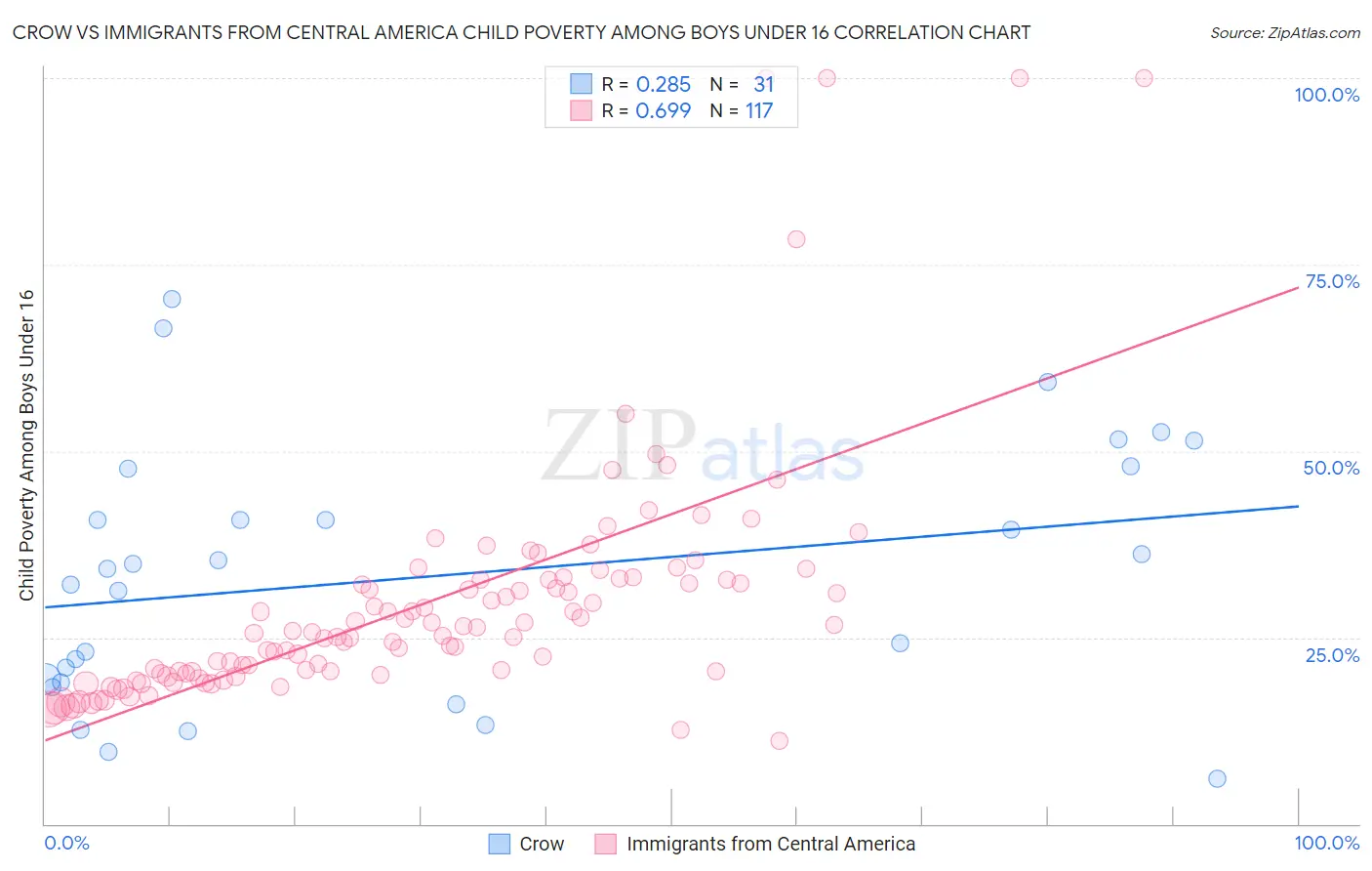 Crow vs Immigrants from Central America Child Poverty Among Boys Under 16