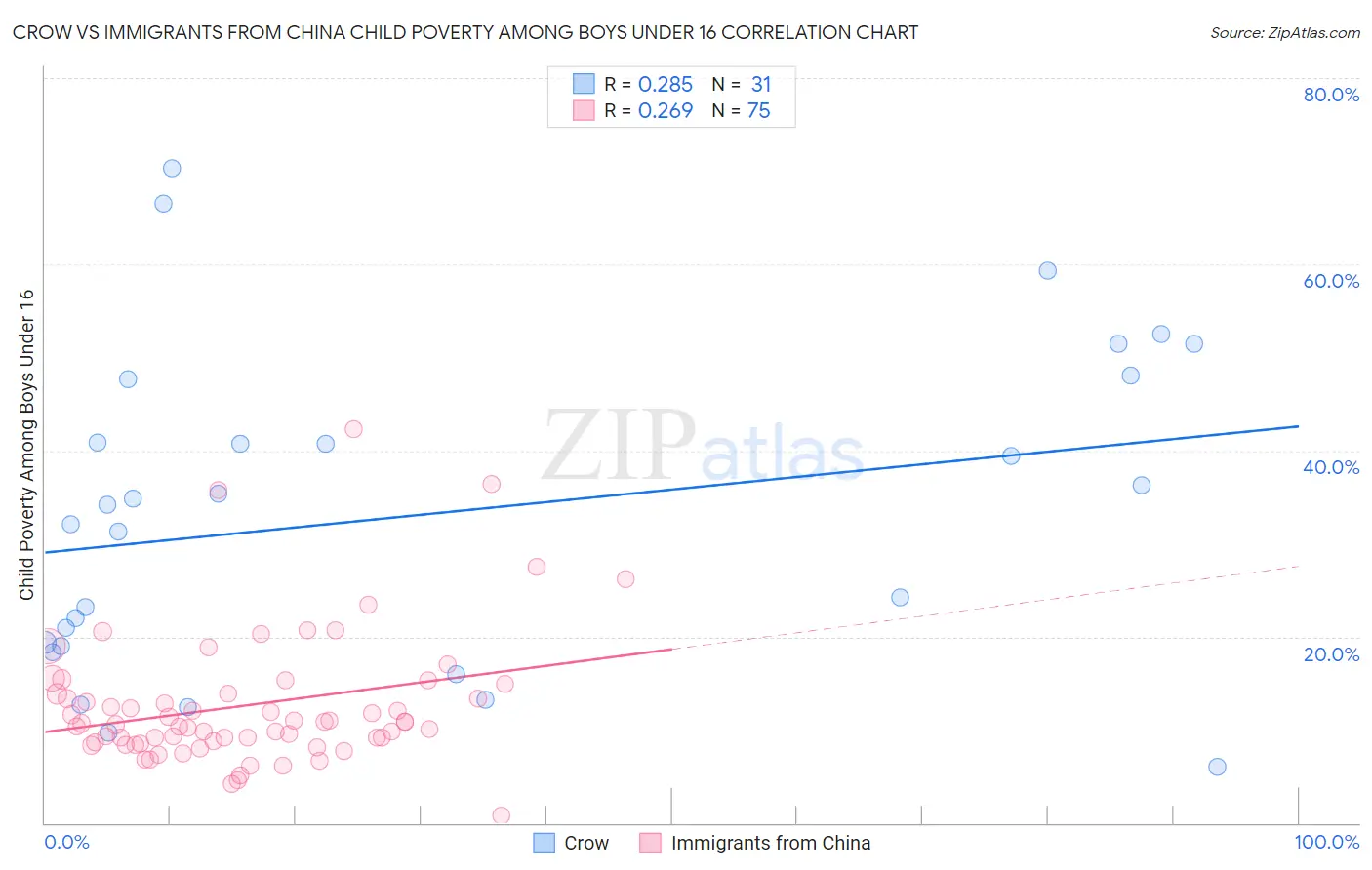 Crow vs Immigrants from China Child Poverty Among Boys Under 16