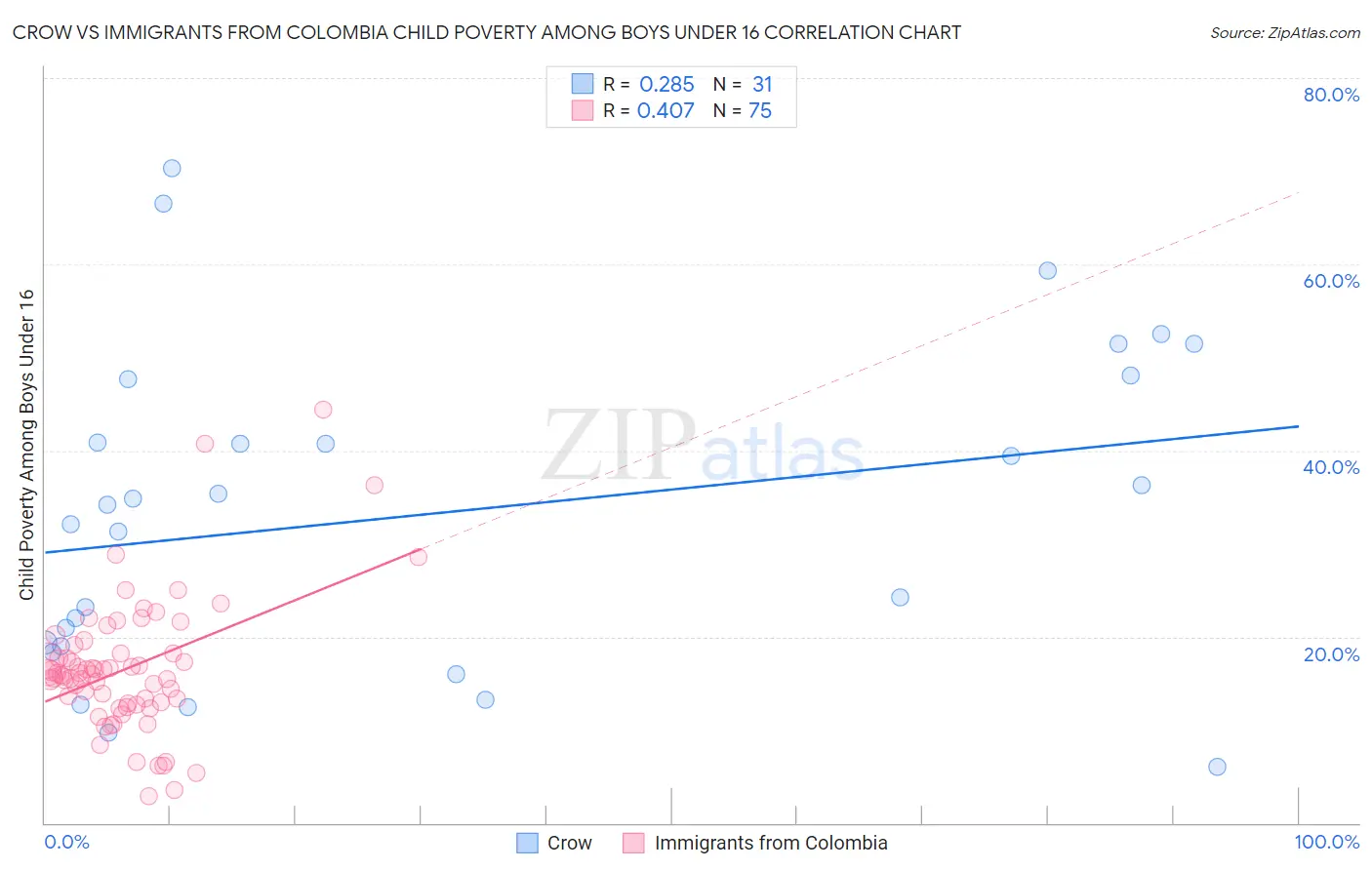 Crow vs Immigrants from Colombia Child Poverty Among Boys Under 16