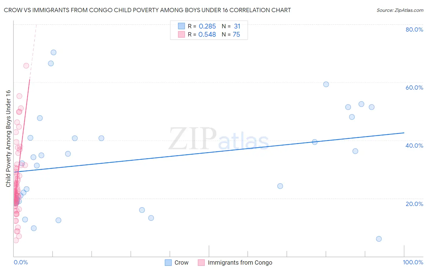 Crow vs Immigrants from Congo Child Poverty Among Boys Under 16