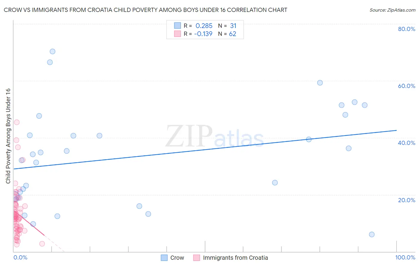 Crow vs Immigrants from Croatia Child Poverty Among Boys Under 16
