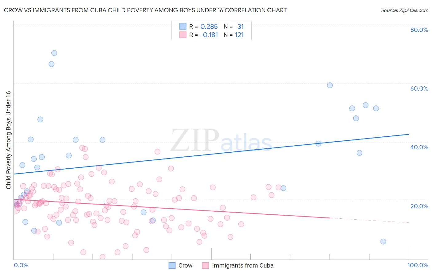 Crow vs Immigrants from Cuba Child Poverty Among Boys Under 16