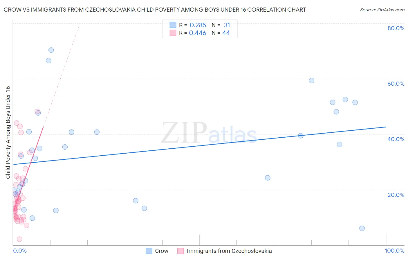 Crow vs Immigrants from Czechoslovakia Child Poverty Among Boys Under 16