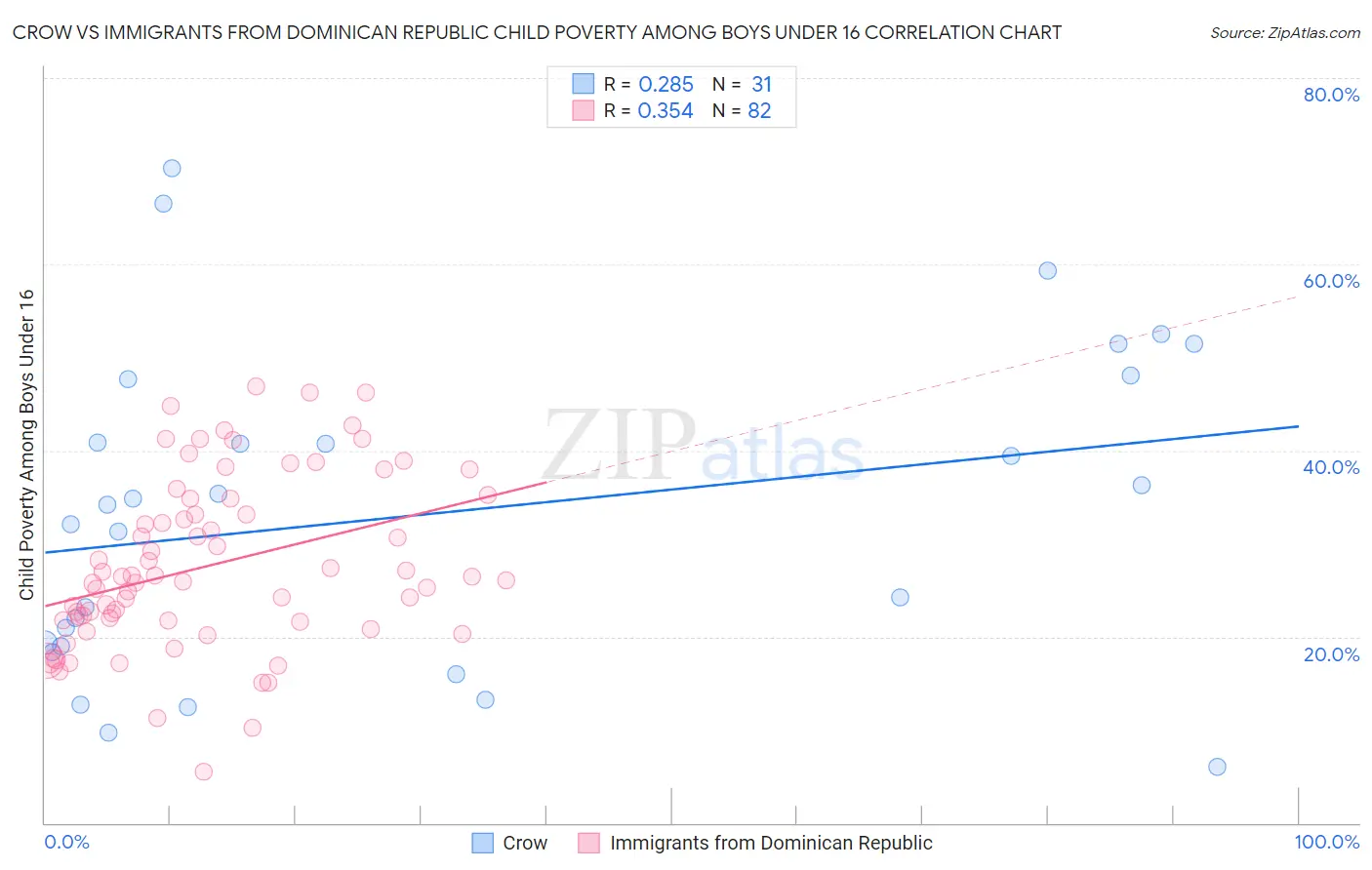 Crow vs Immigrants from Dominican Republic Child Poverty Among Boys Under 16