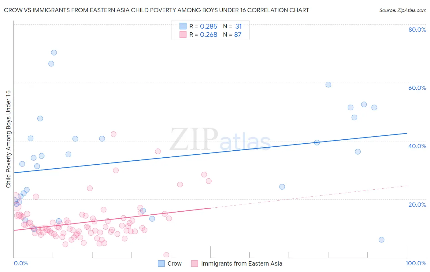 Crow vs Immigrants from Eastern Asia Child Poverty Among Boys Under 16