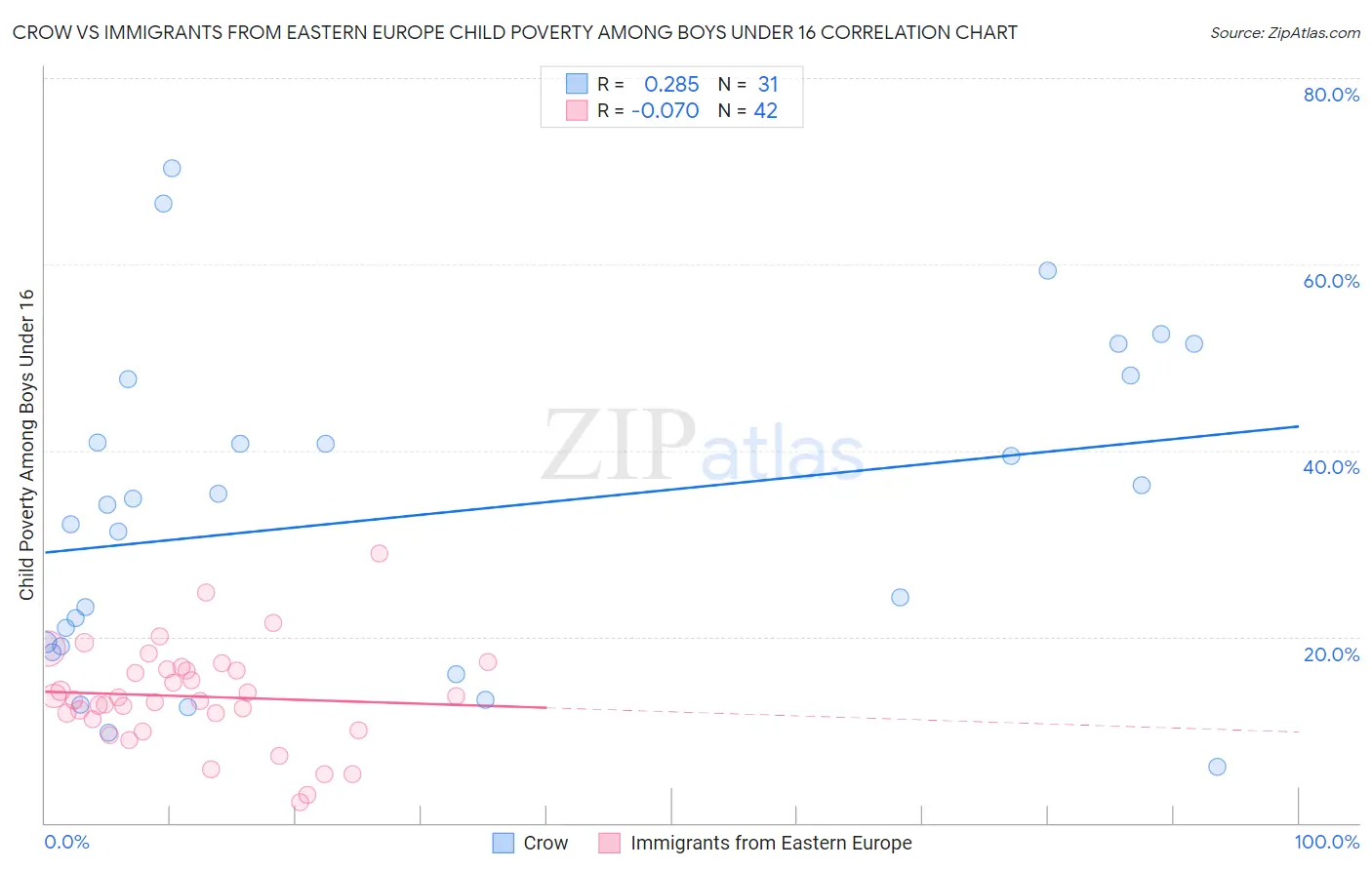 Crow vs Immigrants from Eastern Europe Child Poverty Among Boys Under 16