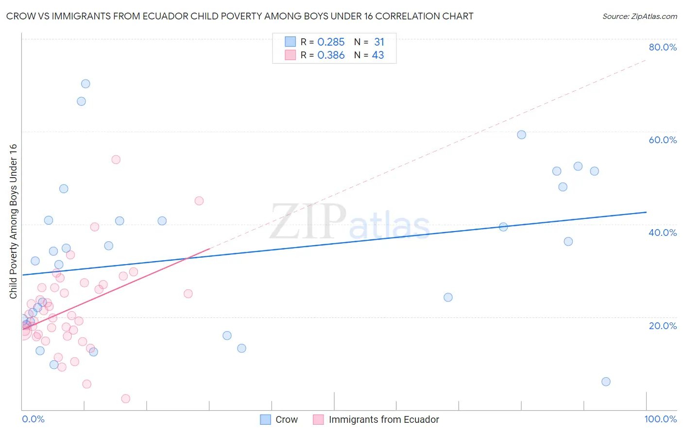 Crow vs Immigrants from Ecuador Child Poverty Among Boys Under 16