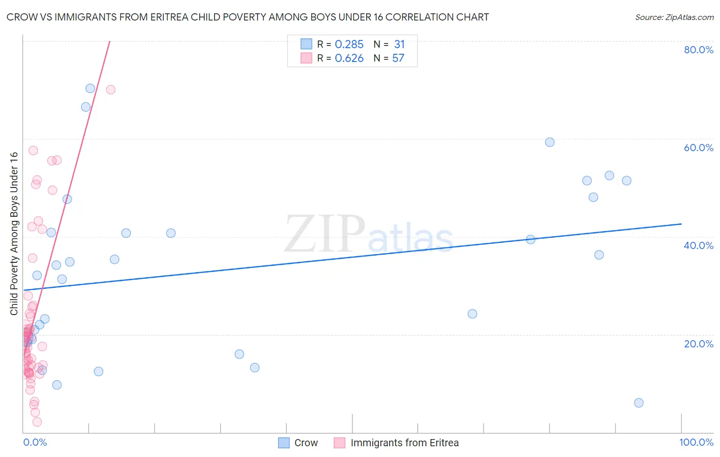 Crow vs Immigrants from Eritrea Child Poverty Among Boys Under 16