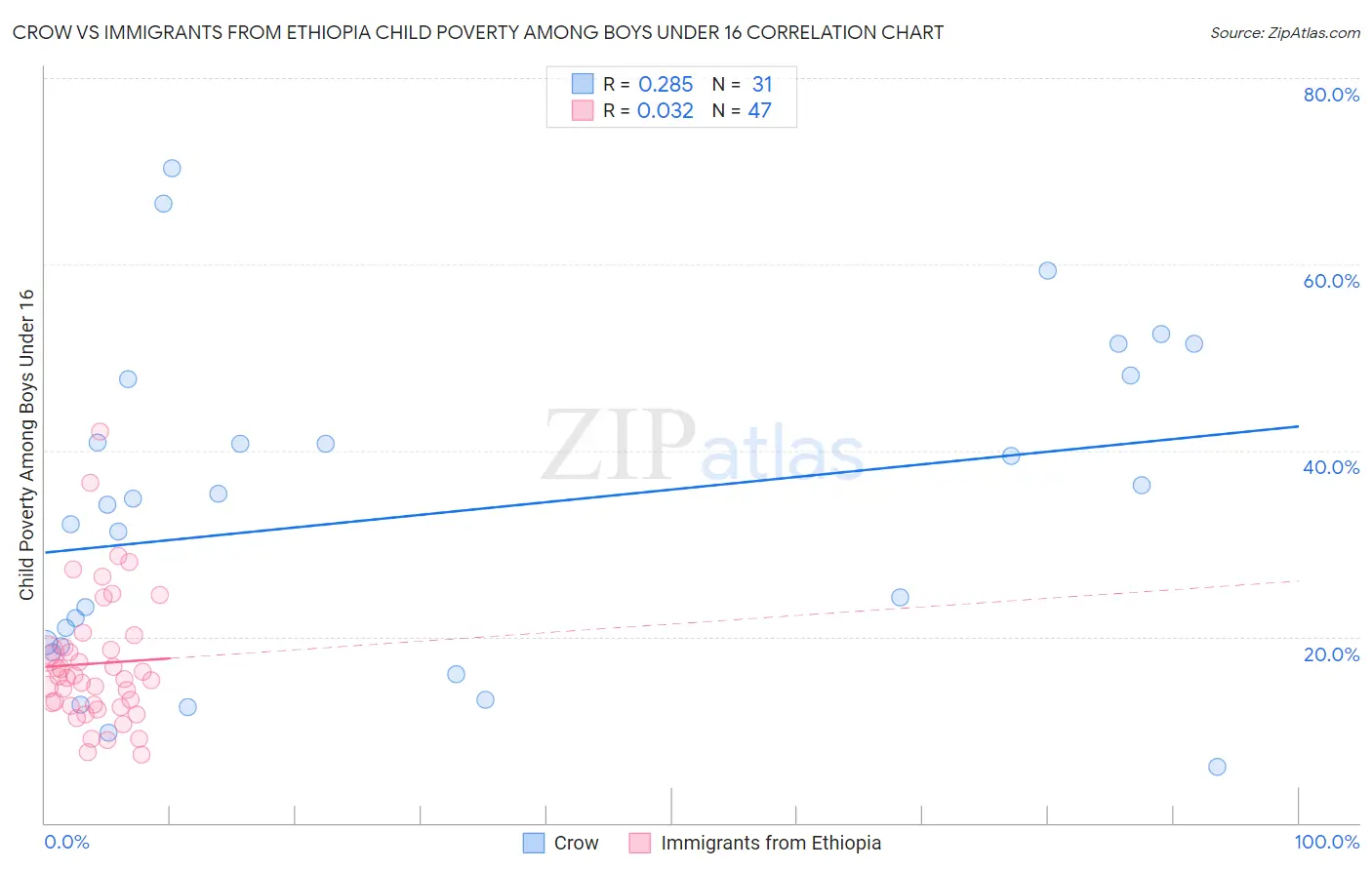 Crow vs Immigrants from Ethiopia Child Poverty Among Boys Under 16