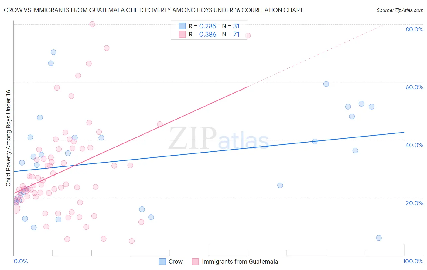 Crow vs Immigrants from Guatemala Child Poverty Among Boys Under 16