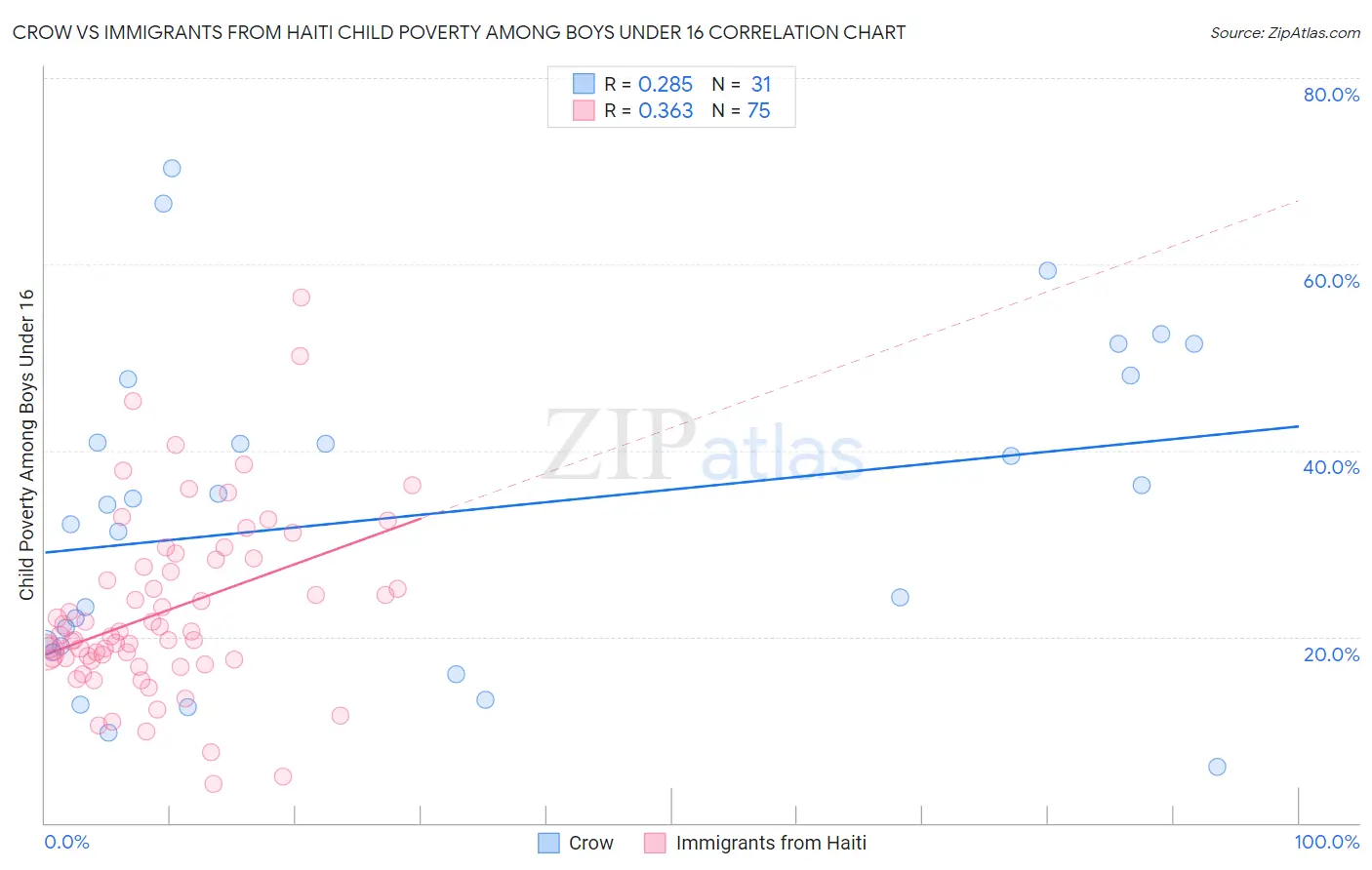 Crow vs Immigrants from Haiti Child Poverty Among Boys Under 16